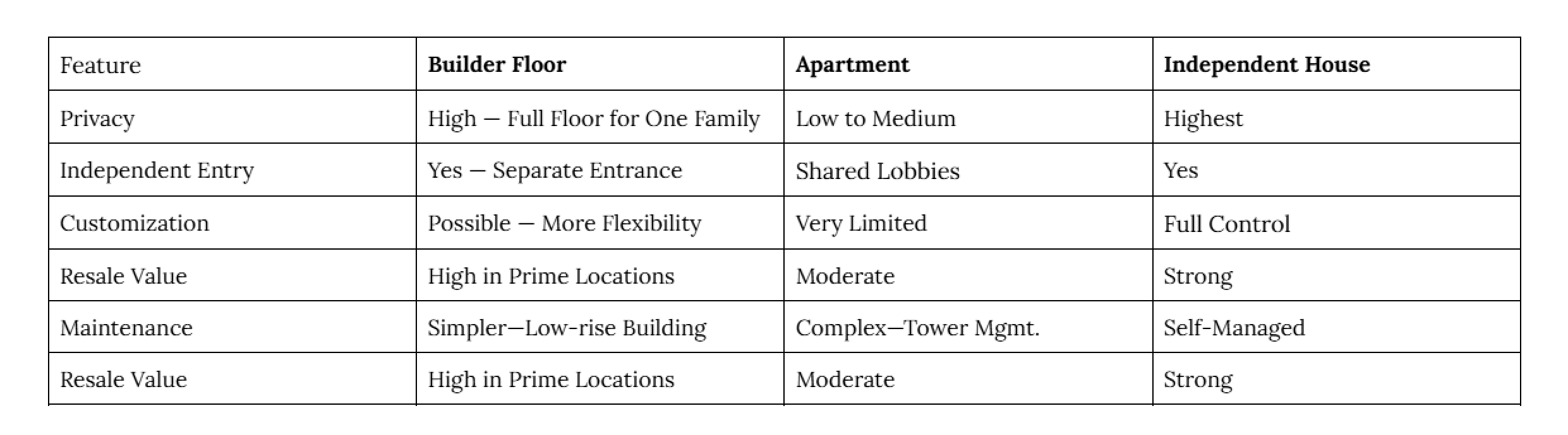 Builder Floors in Greater Noida